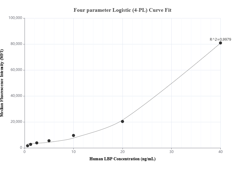 Cytometric bead array standard curve of MP00906-2, LBP Recombinant Matched Antibody Pair, PBS Only. Capture antibody: 83427-3-PBS. Detection antibody: 83427-2-PBS. Standard: Eg0651. Range: 0.625-40 ng/mL.  